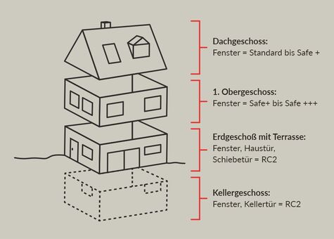 Schema UNILUX Sicherheitsstufen